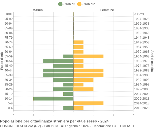 Grafico cittadini stranieri - Alagna 2024