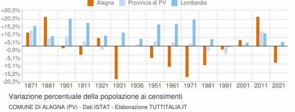 Grafico variazione percentuale della popolazione Comune di Alagna (PV)