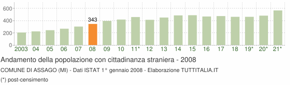Grafico andamento popolazione stranieri Comune di Assago (MI)