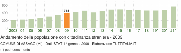 Grafico andamento popolazione stranieri Comune di Assago (MI)