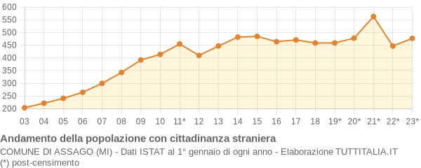 Andamento popolazione stranieri Comune di Assago (MI)