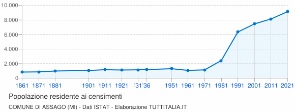Grafico andamento storico popolazione Comune di Assago (MI)