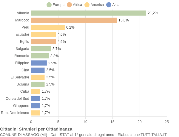 Grafico cittadinanza stranieri - Assago 2005