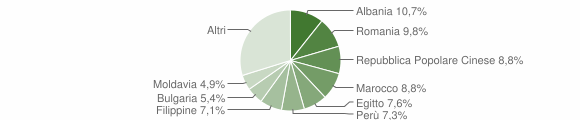 Grafico cittadinanza stranieri - Assago 2012