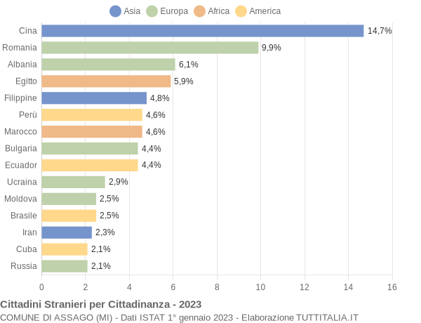 Grafico cittadinanza stranieri - Assago 2023