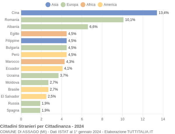 Grafico cittadinanza stranieri - Assago 2024