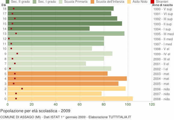 Grafico Popolazione in età scolastica - Assago 2009