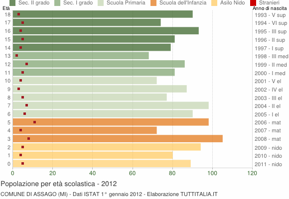 Grafico Popolazione in età scolastica - Assago 2012