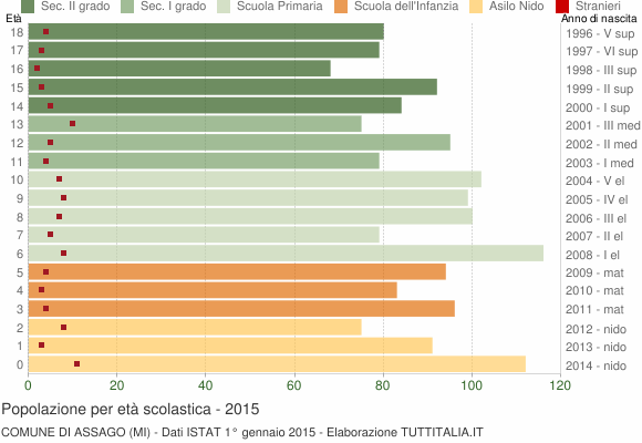 Grafico Popolazione in età scolastica - Assago 2015