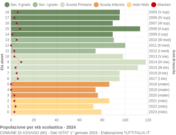 Grafico Popolazione in età scolastica - Assago 2024