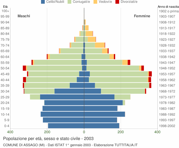 Grafico Popolazione per età, sesso e stato civile Comune di Assago (MI)