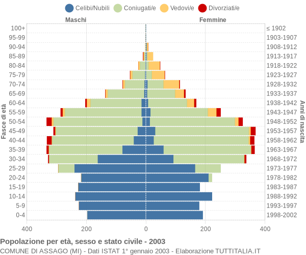 Grafico Popolazione per età, sesso e stato civile Comune di Assago (MI)