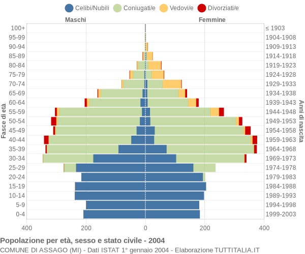 Grafico Popolazione per età, sesso e stato civile Comune di Assago (MI)