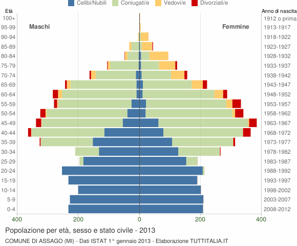 Grafico Popolazione per età, sesso e stato civile Comune di Assago (MI)