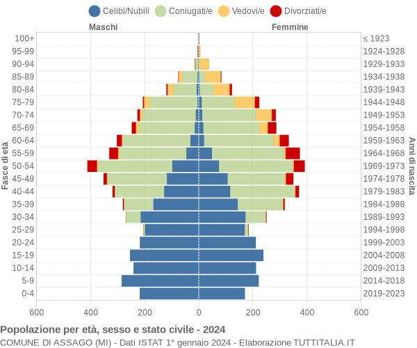 Grafico Popolazione per età, sesso e stato civile Comune di Assago (MI)