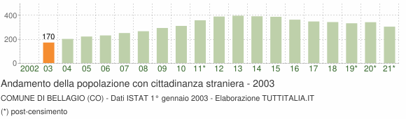 Grafico andamento popolazione stranieri Comune di Bellagio (CO)