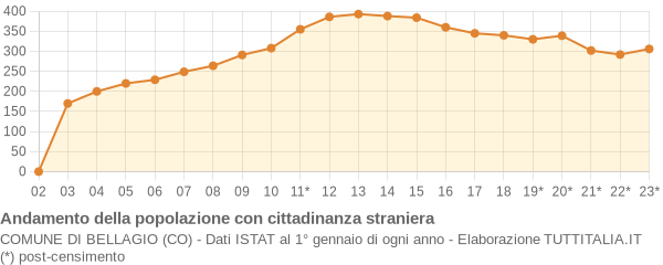 Andamento popolazione stranieri Comune di Bellagio (CO)