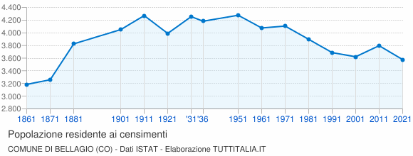 Grafico andamento storico popolazione Comune di Bellagio (CO)