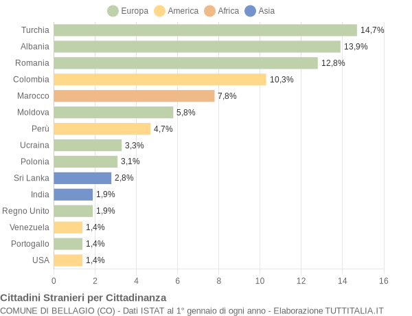 Grafico cittadinanza stranieri - Bellagio 2016