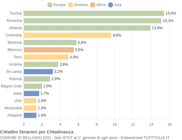 Grafico cittadinanza stranieri - Bellagio 2017