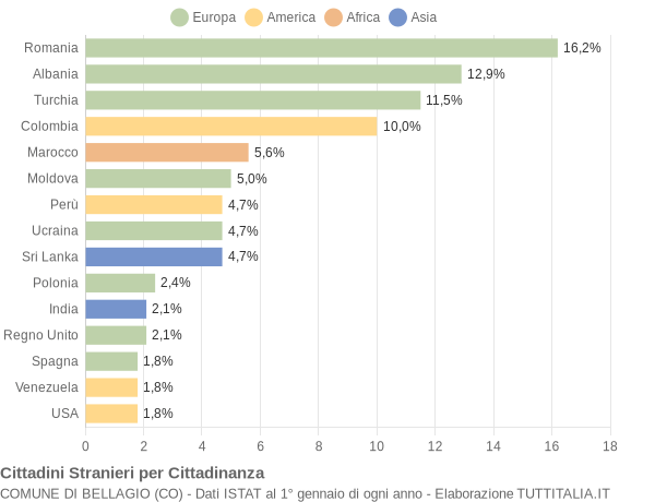 Grafico cittadinanza stranieri - Bellagio 2018