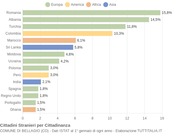 Grafico cittadinanza stranieri - Bellagio 2019