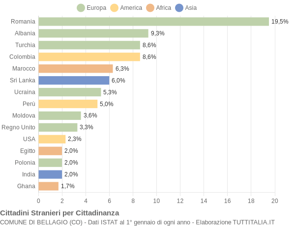 Grafico cittadinanza stranieri - Bellagio 2021