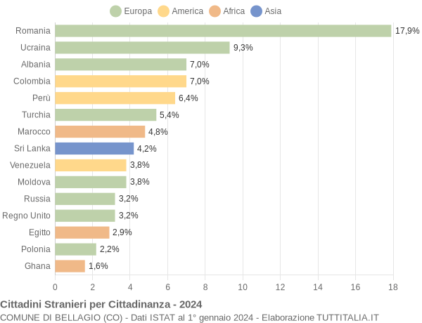 Grafico cittadinanza stranieri - Bellagio 2024