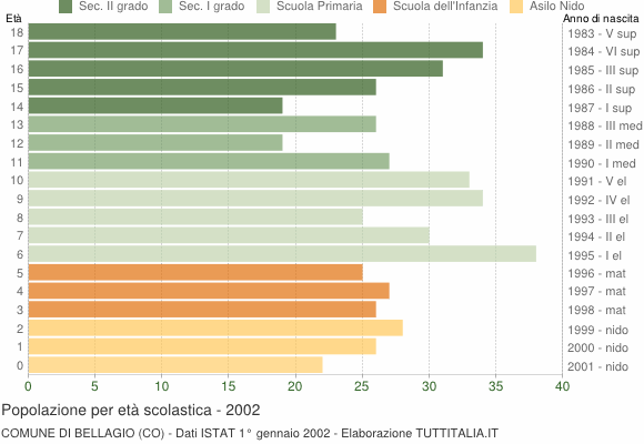 Grafico Popolazione in età scolastica - Bellagio 2002