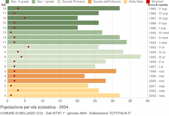 Grafico Popolazione in età scolastica - Bellagio 2004