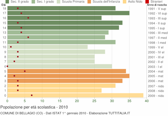 Grafico Popolazione in età scolastica - Bellagio 2010