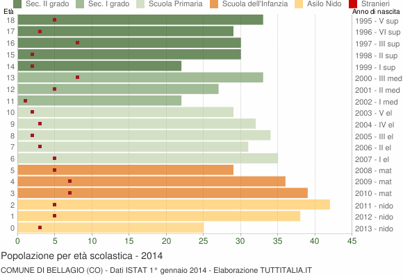 Grafico Popolazione in età scolastica - Bellagio 2014