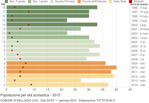 Grafico Popolazione in età scolastica - Bellagio 2015