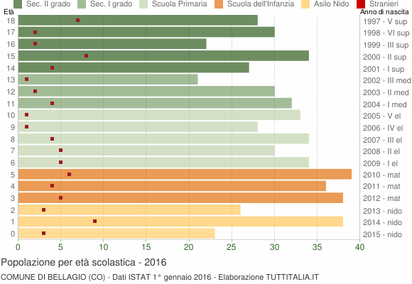 Grafico Popolazione in età scolastica - Bellagio 2016