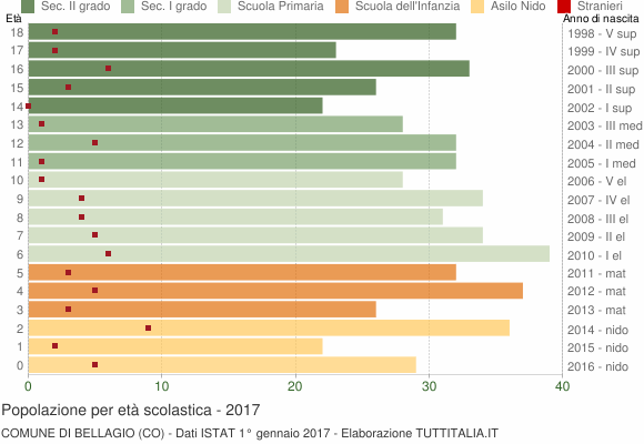 Grafico Popolazione in età scolastica - Bellagio 2017