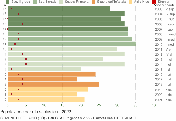 Grafico Popolazione in età scolastica - Bellagio 2022