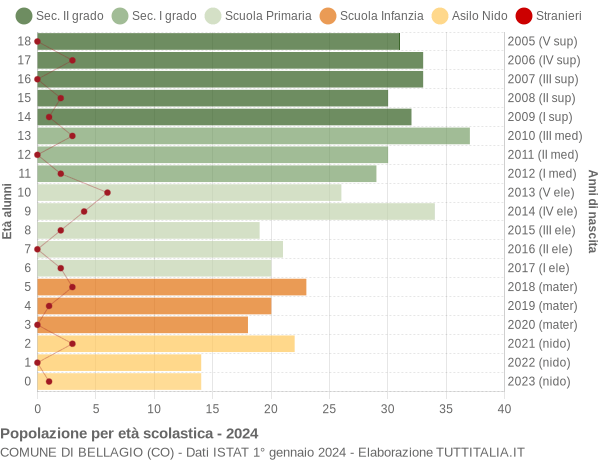 Grafico Popolazione in età scolastica - Bellagio 2024