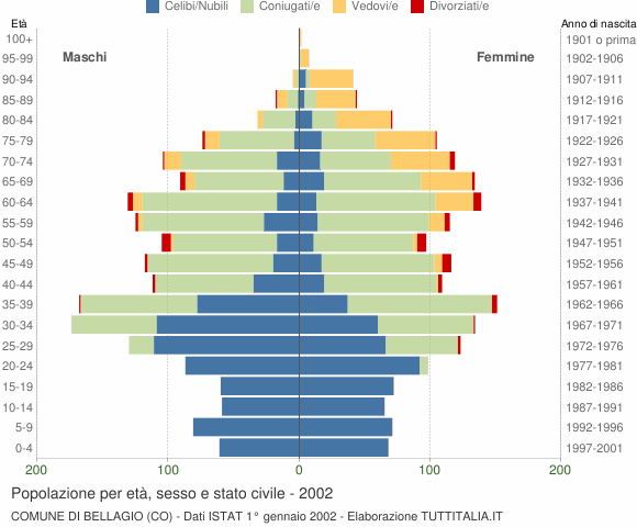 Grafico Popolazione per età, sesso e stato civile Comune di Bellagio (CO)