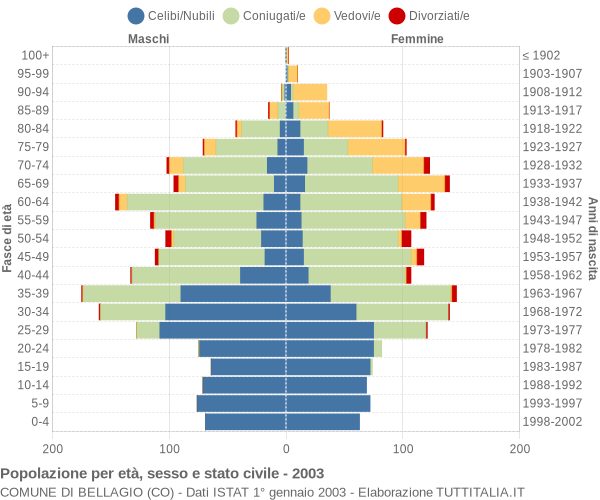 Grafico Popolazione per età, sesso e stato civile Comune di Bellagio (CO)