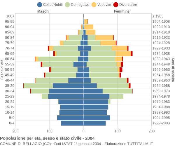 Grafico Popolazione per età, sesso e stato civile Comune di Bellagio (CO)