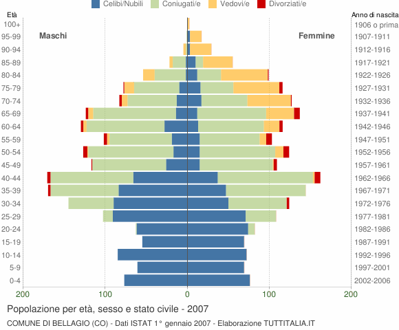 Grafico Popolazione per età, sesso e stato civile Comune di Bellagio (CO)