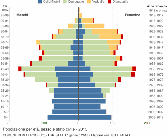 Grafico Popolazione per età, sesso e stato civile Comune di Bellagio (CO)