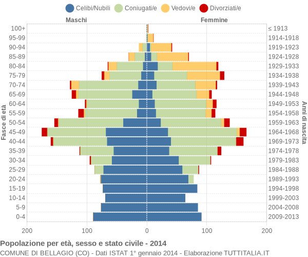 Grafico Popolazione per età, sesso e stato civile Comune di Bellagio (CO)