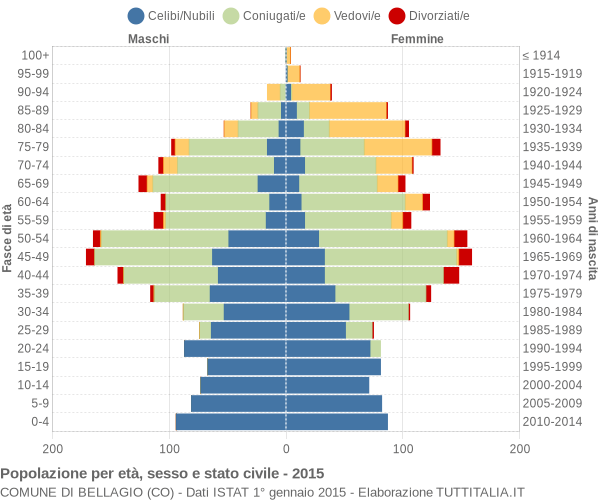 Grafico Popolazione per età, sesso e stato civile Comune di Bellagio (CO)