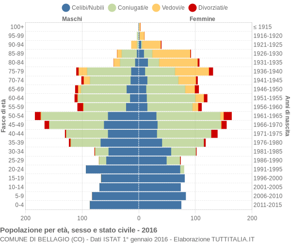 Grafico Popolazione per età, sesso e stato civile Comune di Bellagio (CO)