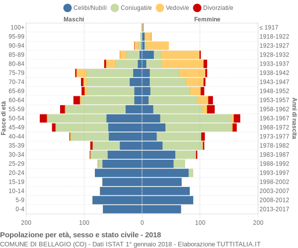 Grafico Popolazione per età, sesso e stato civile Comune di Bellagio (CO)