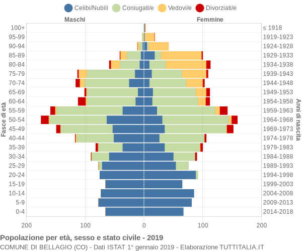 Grafico Popolazione per età, sesso e stato civile Comune di Bellagio (CO)