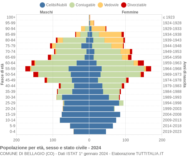 Grafico Popolazione per età, sesso e stato civile Comune di Bellagio (CO)