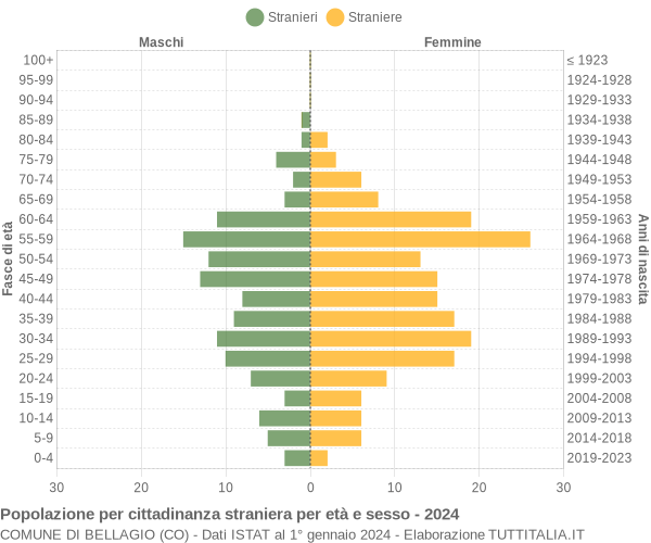 Grafico cittadini stranieri - Bellagio 2024