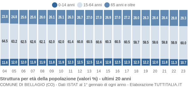 Grafico struttura della popolazione Comune di Bellagio (CO)